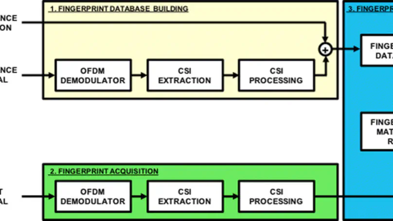 CSI-based fingerprinting for indoor localization using LTE signals