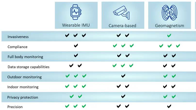 Markerless radio frequency indoor monitoring for telemedicine: gait analysis, indoor positioning, fall detection, tremor analysis, vital signs and sleep monitoring